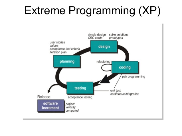 Agile Development \| Agile Process Models