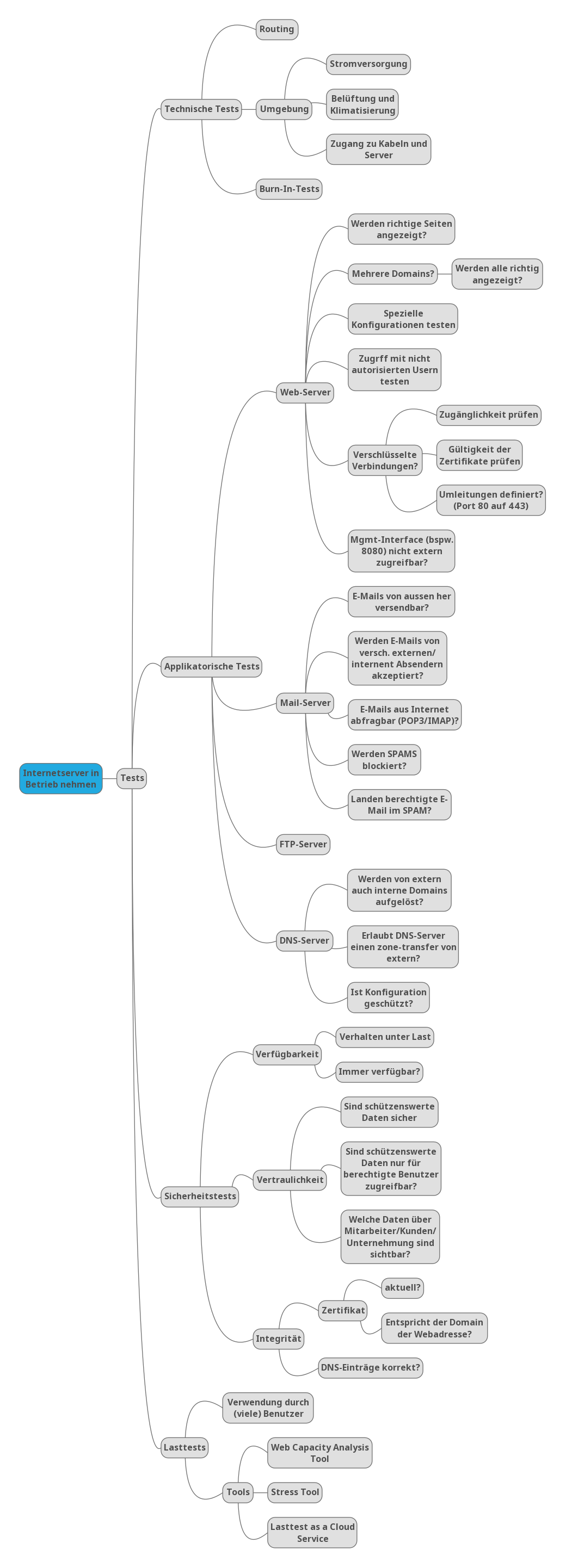 M239_Internetserver_Tests_Mindmap.png