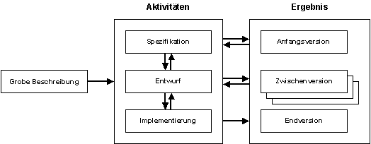 Evolutionäres Modell