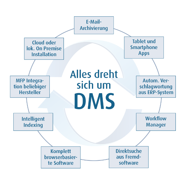 DMS (Dokumentenmanagementsystem) » Schwindt