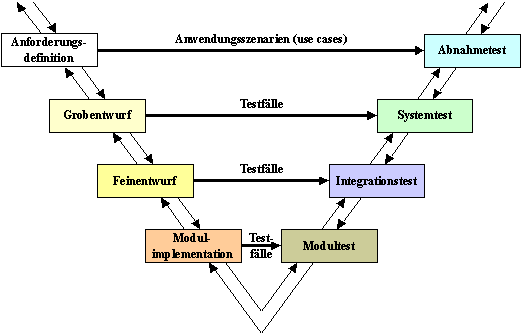 PQRST - Software Engineering