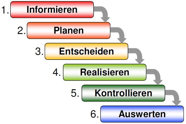 Konstrukteur/in EFZ: IPERKA: von der Idee zum Produkt