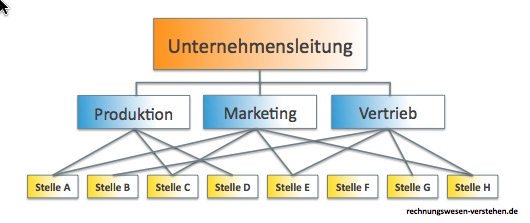 Mehrliniensystem Definition