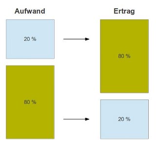 Diagramm, das das  Pareto-Prinzip verdeutlicht