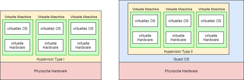 Hypervisor