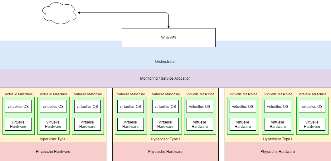 Hypervisor