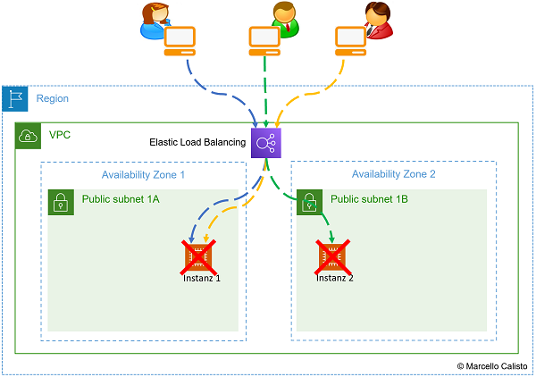 2. Load Balancer mit 4 Instanzen