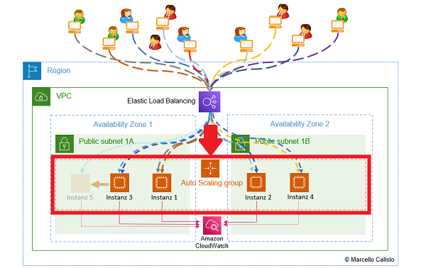 3. Auto Scaler