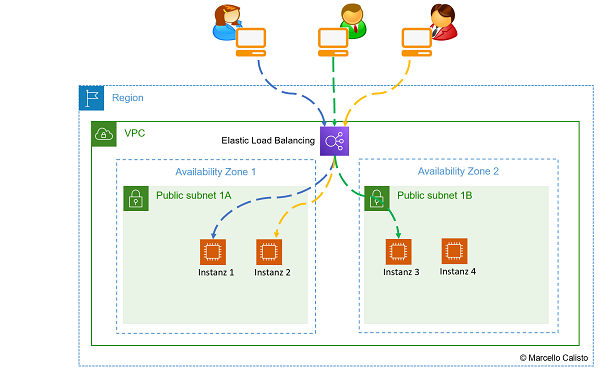 2. Loadbalancer mit 4 Instanzen