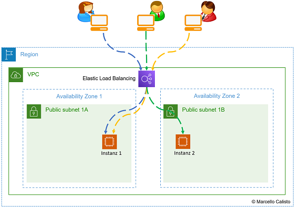 1. Load Balancer