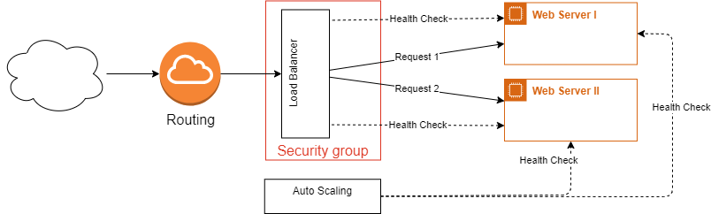 AutoScaling