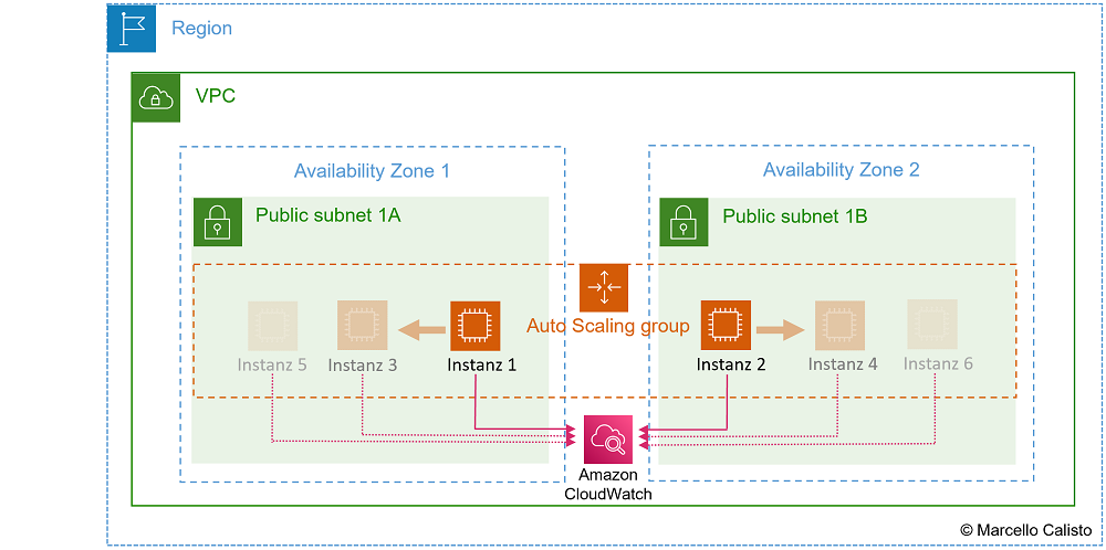 1. Launch template