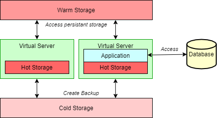 Storage