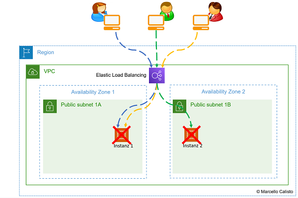 2. Load Balancer mit 4 Instanzen