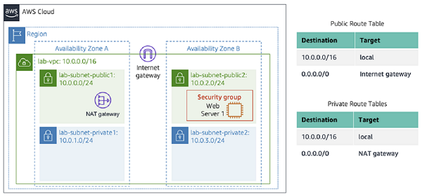 Schema