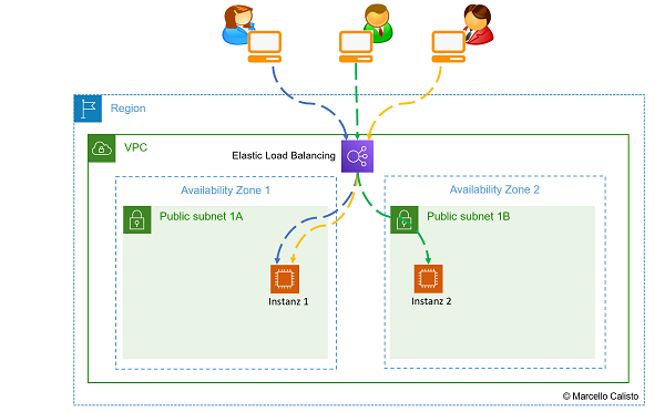 1. Load Balancer